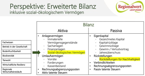 Unternehmensbilanz erweitert um sozial-ökologisches Vermögen Unternehmensbilanz erweitert um sozial-ökologisches Vermögen